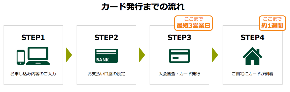 ANA VISAカードの発行までの流れを説明している画像