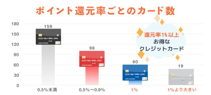 還元率のカードごとの割合を示した画像