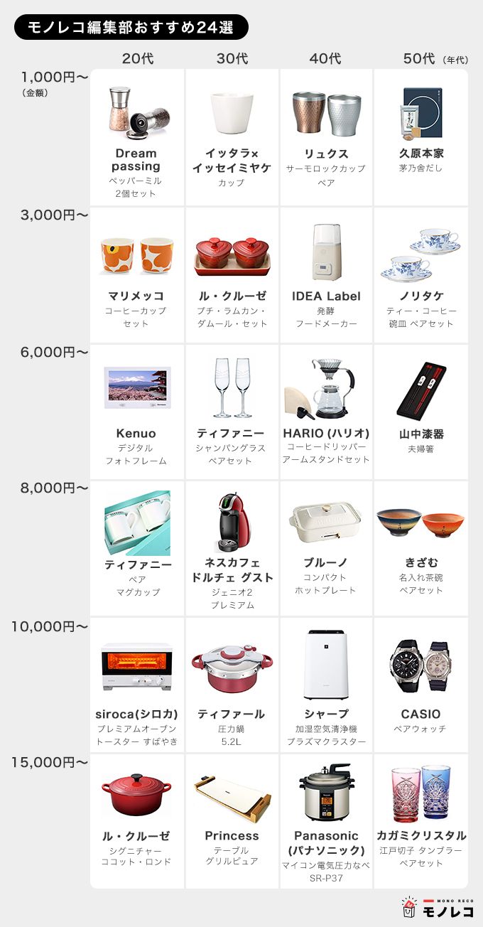 モノレコ 編集部おすすめの結婚祝い24選画像