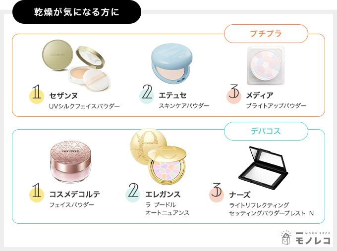 乾燥が気になる方向けのフェイスパウダーおすすめ一覧の画像