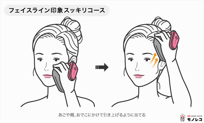 「フェイスラインスッキリコース」手順のイラスト画像