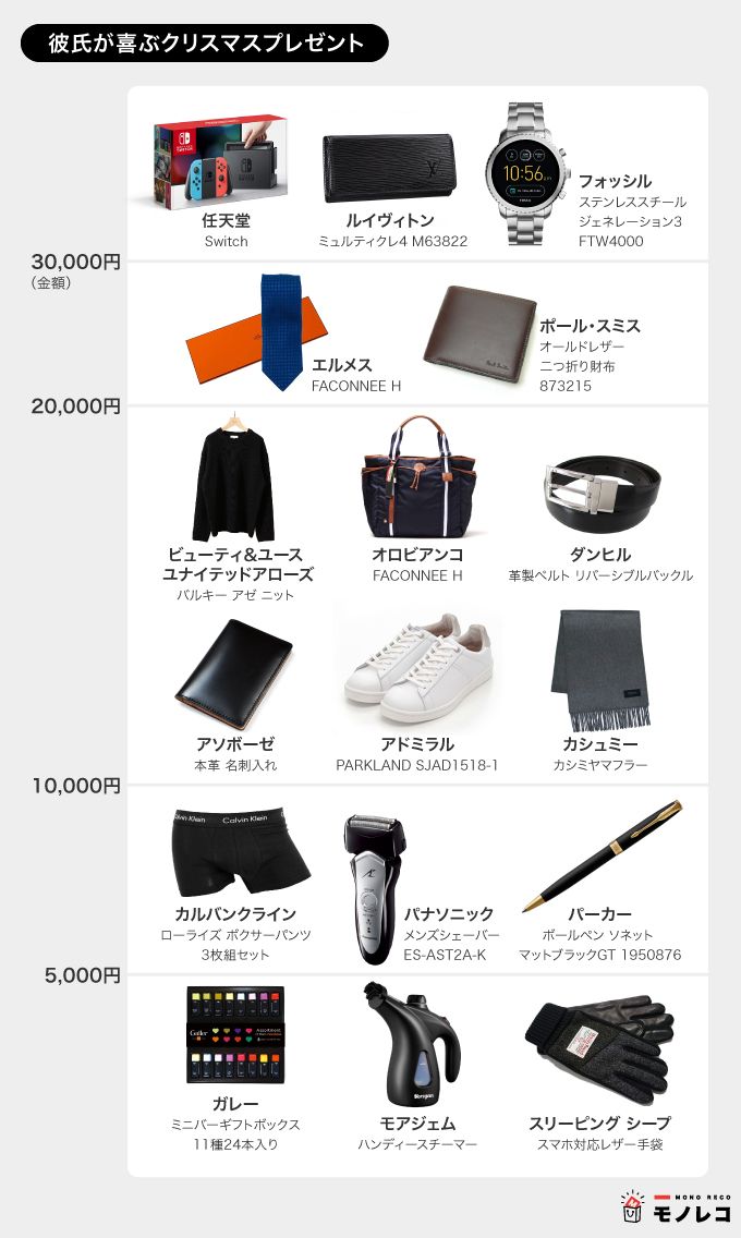 彼氏向けクリスマスプレゼント一覧の画像