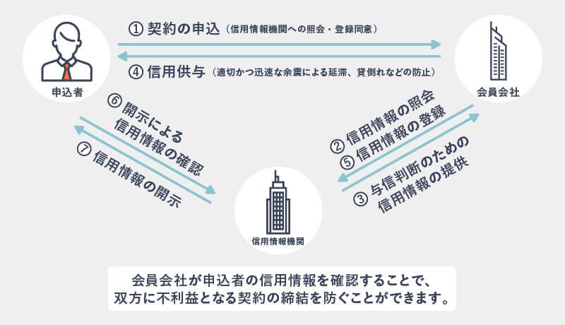 信用情報の仕組みを表す画像