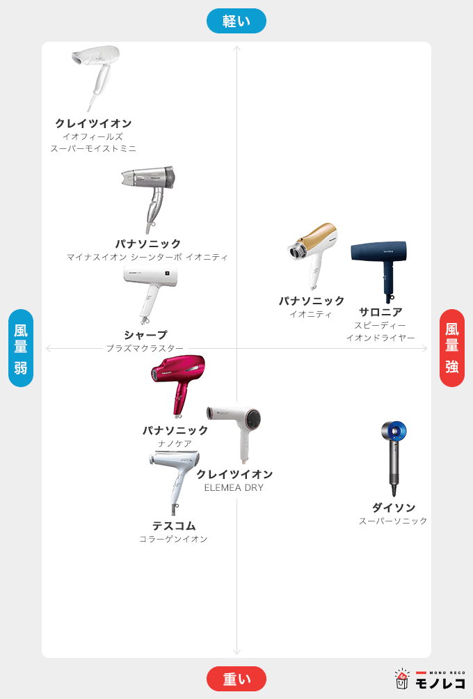 ヘアドライヤーの重さと風量早見表画像