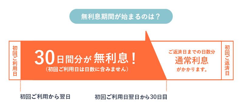 プロミスの無利息期間は初回利用日の翌日からであることを表す画像期間は初回利用日の翌日からであることを表す画像