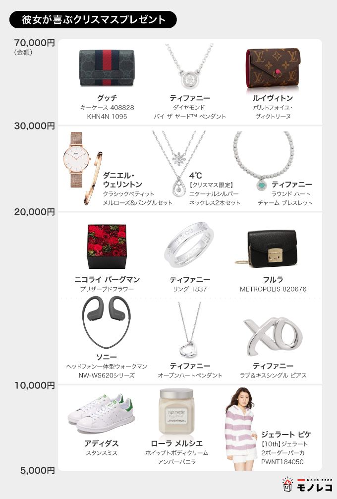 彼女が喜ぶクリスマスプレゼントはこれ 女性500名のおすすめランキングを紹介 モノレコ By Ameba