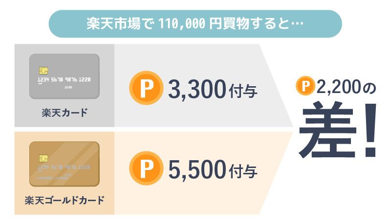 楽天カードと楽天ゴールドカードの獲得ポイント差を示すイラスト