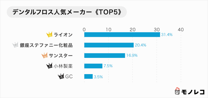 デンタルフロスおすすめ12選 口コミ付き 歯科医師が選び方や正しい使い方も紹介 モノレコ By Ameba デンタルフロスおすすめ12選 口コミ付き 歯科医師が選び方や正しい使い方も紹介 モノレコ By Ameba