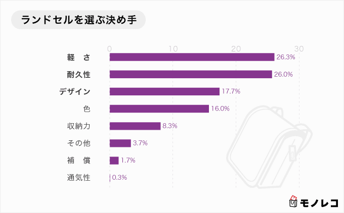 ランドセルを選ぶ決め手のグラフ画像
