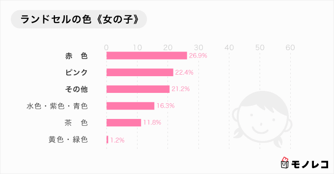 女の子が好むランドセルの色アンケート結果のグラフ画像