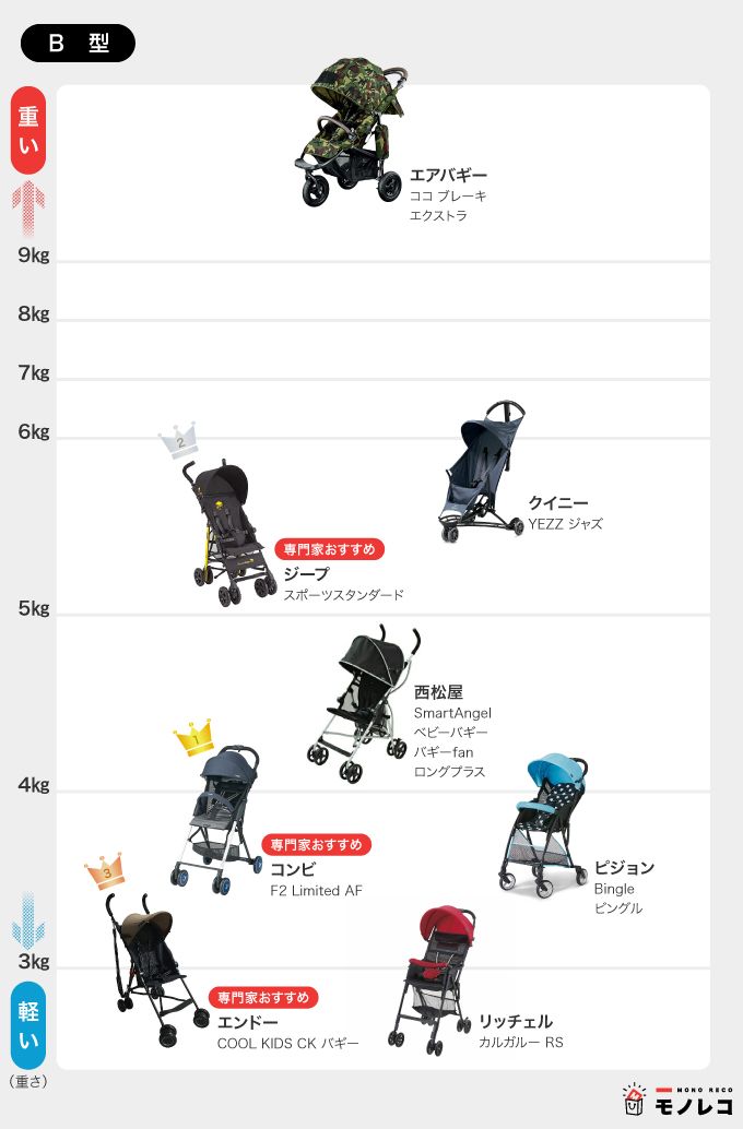B型ベビーカーおすすめ一覧画像