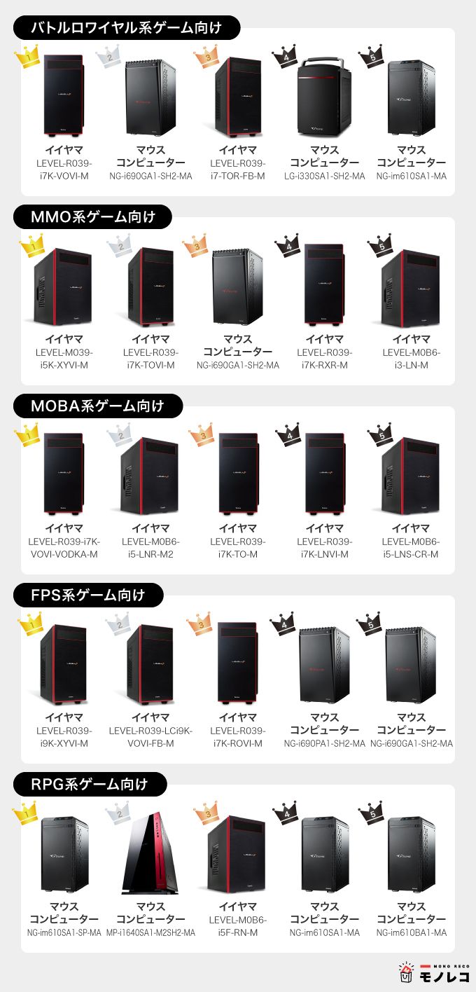 ゲーミングPCおすすめ25選｜eアスリートによるジャンル別ランキング