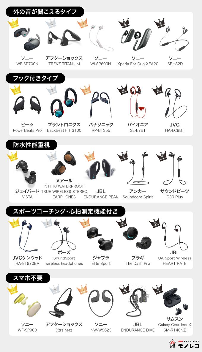 スポーツ用ワイヤレスイヤホンおすすめ25選 ランキングで紹介 ランニングなどに モノレコ By Ameba スポーツ用ワイヤレスイヤホンおすすめ25選 ランキングで紹介 ランニングなどに モノレコ By Ameba