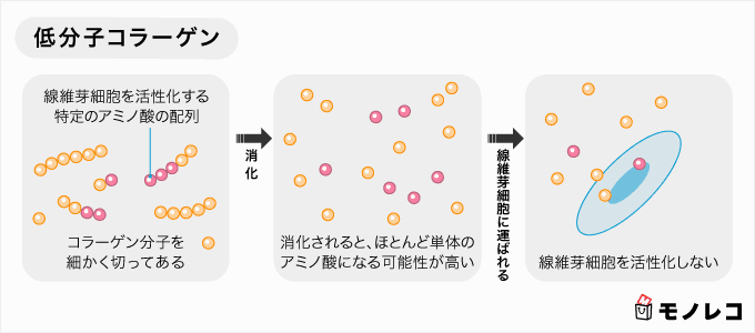 コラーゲンサプリメントおすすめ26選｜管理栄養士に聞いた効果や種類・選び方を紹介 | モノレコ by Ameba