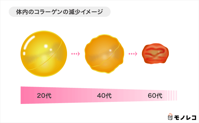 コラーゲンサプリメントおすすめ26選｜管理栄養士に聞いた効果や種類・選び方を紹介 | モノレコ by Ameba