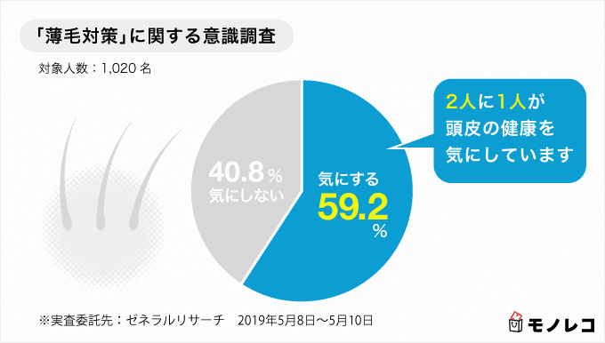 薄毛対策に関する意識調査のグラフ画像