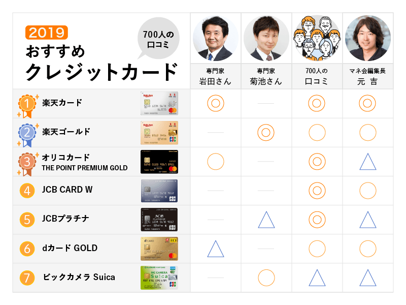 クレジットカード専門家と口コミ、マネ会編集部のおすすめクレジットカードランキング表