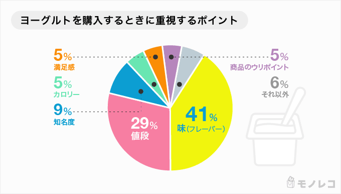 ヨーグルトおすすめ35選 口コミ付きランキング 人気メーカーなどから紹介 モノレコ By Ameba