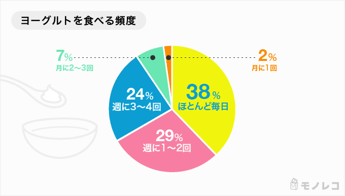 ヨーグルトを食べる頻度についてのグラフ画像