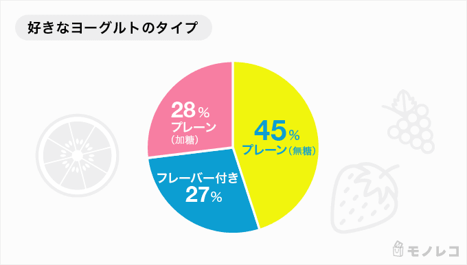 好きなヨーグルトのタイプについてのグラフ画像