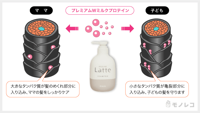 プレミアムWミルクプロテインの働きの画像