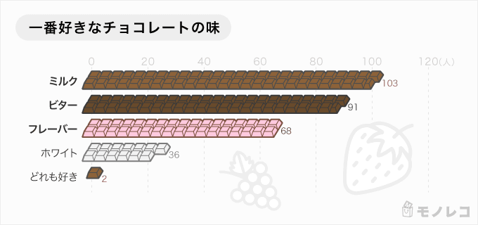 チョコレートおすすめ人気ランキング42選 300人のチョコレート好きにアンケート モノレコ By Ameba