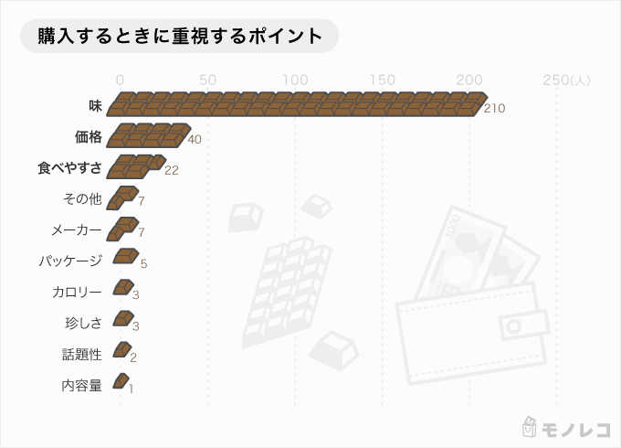 購入する時に重要するポイントの棒グラフ画像