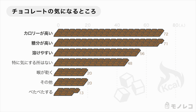 チョコレートの気になるところ棒グラフ画像