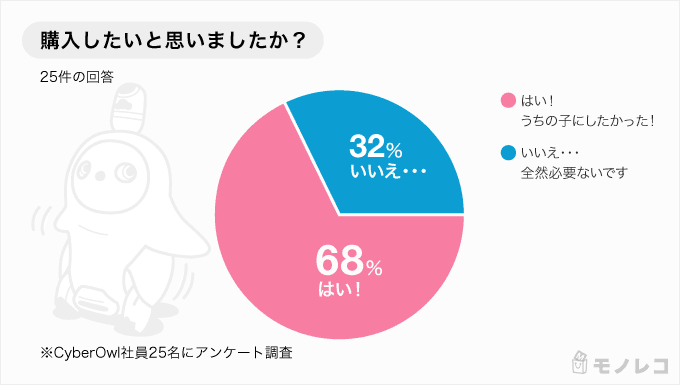 LOVOT(ラボット)を購入したいと思ったかどうかの口コミ・アンケート結果のグラフ画像