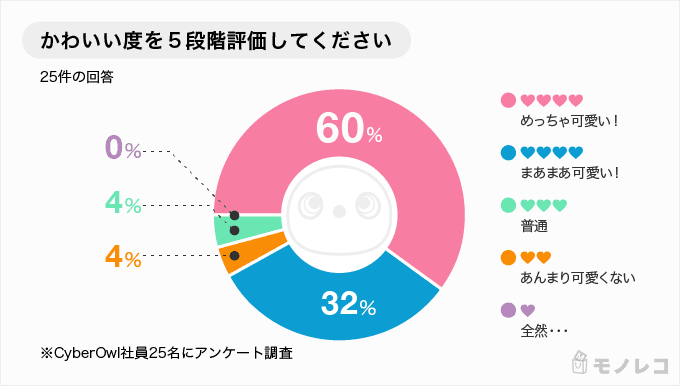 LOVOT(ラボット)の可愛さの口コミ・アンケート結果のグラフ画像
