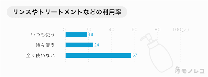 リンスやトリートメントなどの利用率の棒グラフ