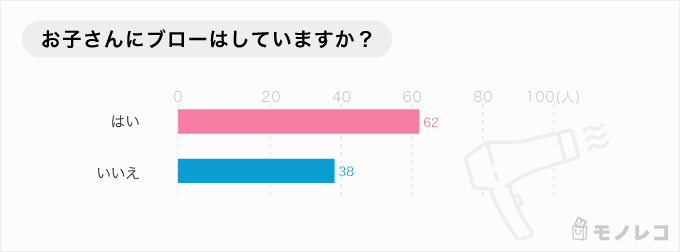 子どもにブローをしているかどうかのアンケート結果(棒グラフ)の画像