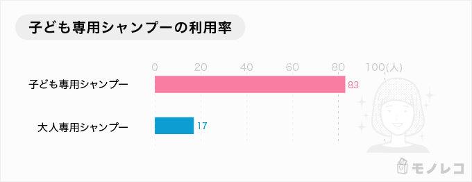 子ども専用シャンプー利用率のアンケート結果(棒グラフ)の画像