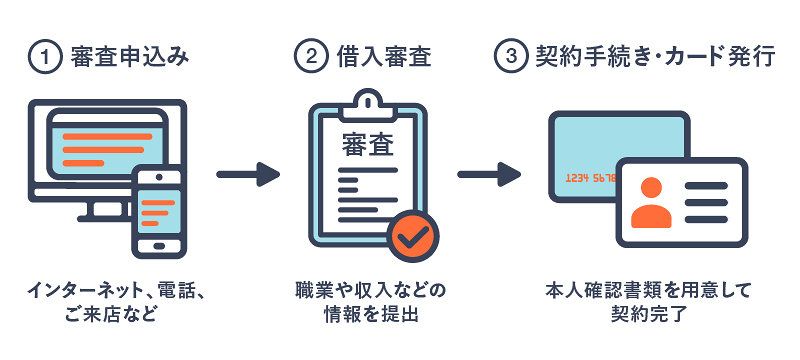 申込から契約までの流れを表す画像