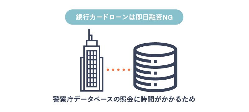 銀行カードローンでは即日融資が受けられないことを表す画像