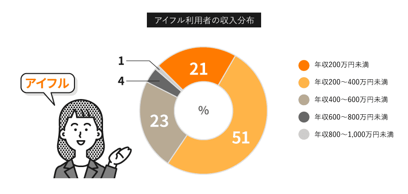 アイフル利用者の収入分布図