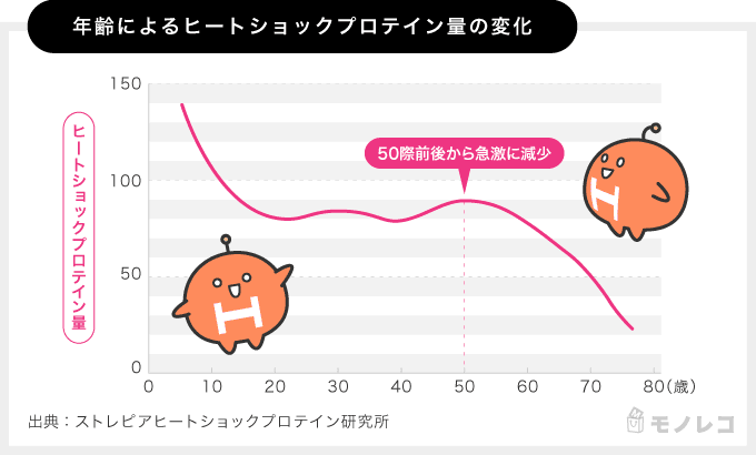 年齢によるヒートショックプロテイン量の変化のグラフ画像