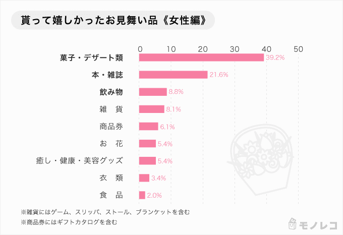 お見舞い品おすすめ21選 アンケートで選ばれた貰って嬉しかった品物を紹介 モノレコ By Ameba