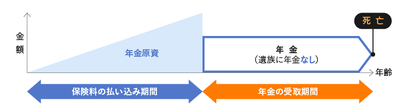 個人年金ってどんな保険 仕組みや種類を知って老後に備えよう マネ会 保険 By Ameba