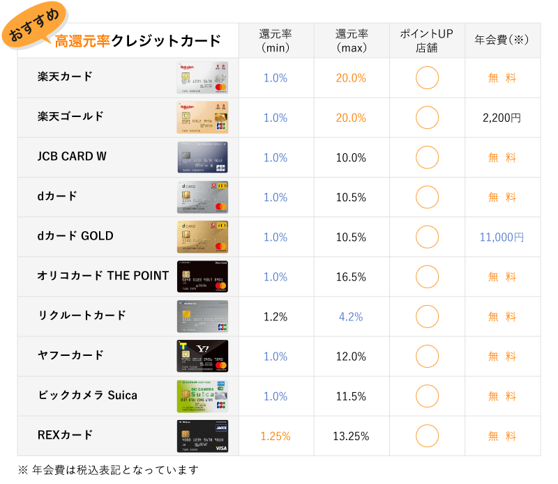 おすすめ高還元率クレジットカード