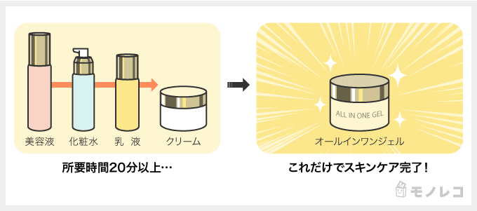 時短になるオールインワンジェルの画像