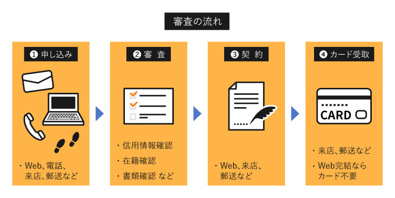 審査の流れを説明するチャート画像