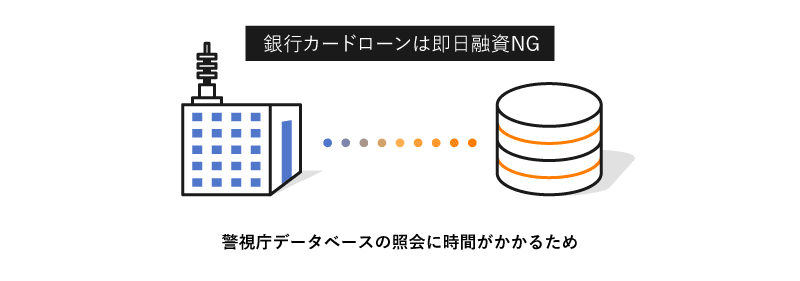 銀行カードローンでは即日融資を受けられないことを表す画像