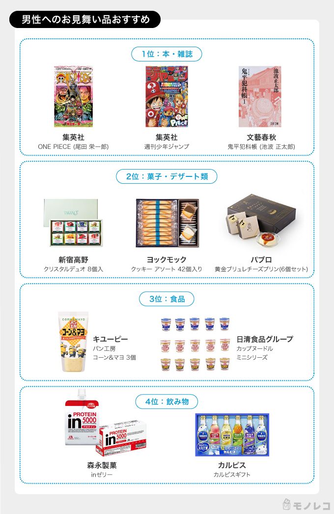 お見舞い品おすすめ21選 アンケートで選ばれた貰って嬉しかった品物を紹介 モノレコ By Ameba