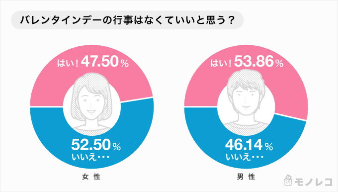 バレンタインデーの行事に関する意識調査の結果画像