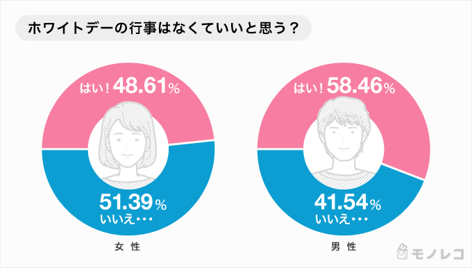 ホワイトデーはなくていい 男性約58 女性約48 が回答 男女1020人に調査 モノレコ By Ameba