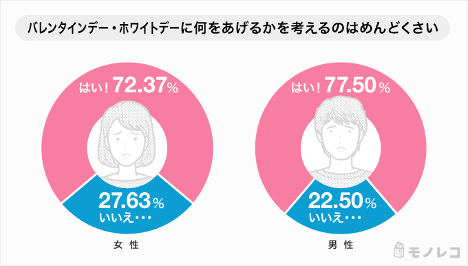 ホワイトデーはなくていい 男性約58 女性約48 が回答 男女10人に調査 モノレコ By Ameba