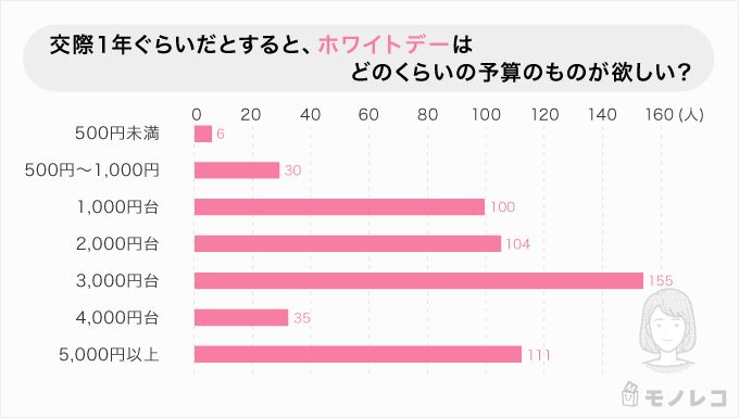 ホワイトデーはなくていい 男性約58 女性約48 が回答 男女10人に調査 モノレコ By Ameba