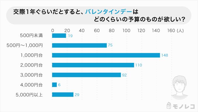 バレンタインデーのプレゼントで求める金額の調査画像
