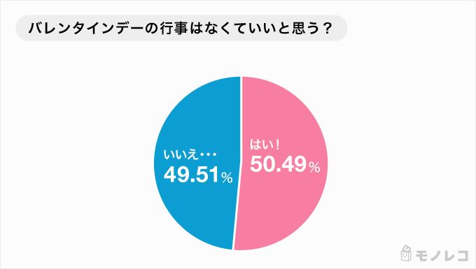 バレンタインデーの行事はなくていいかの意識調査の結果画像
